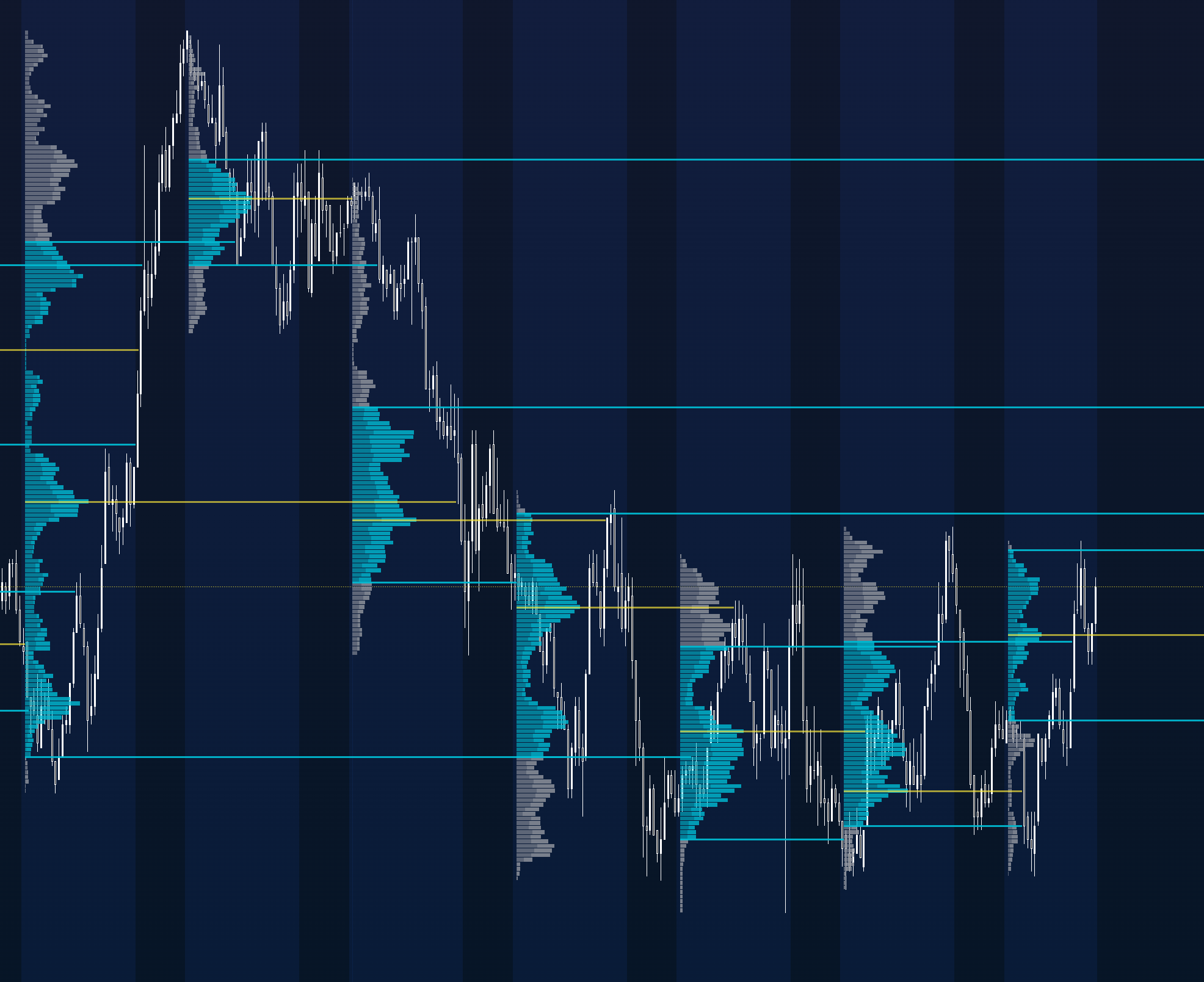 Daily Volume Profile