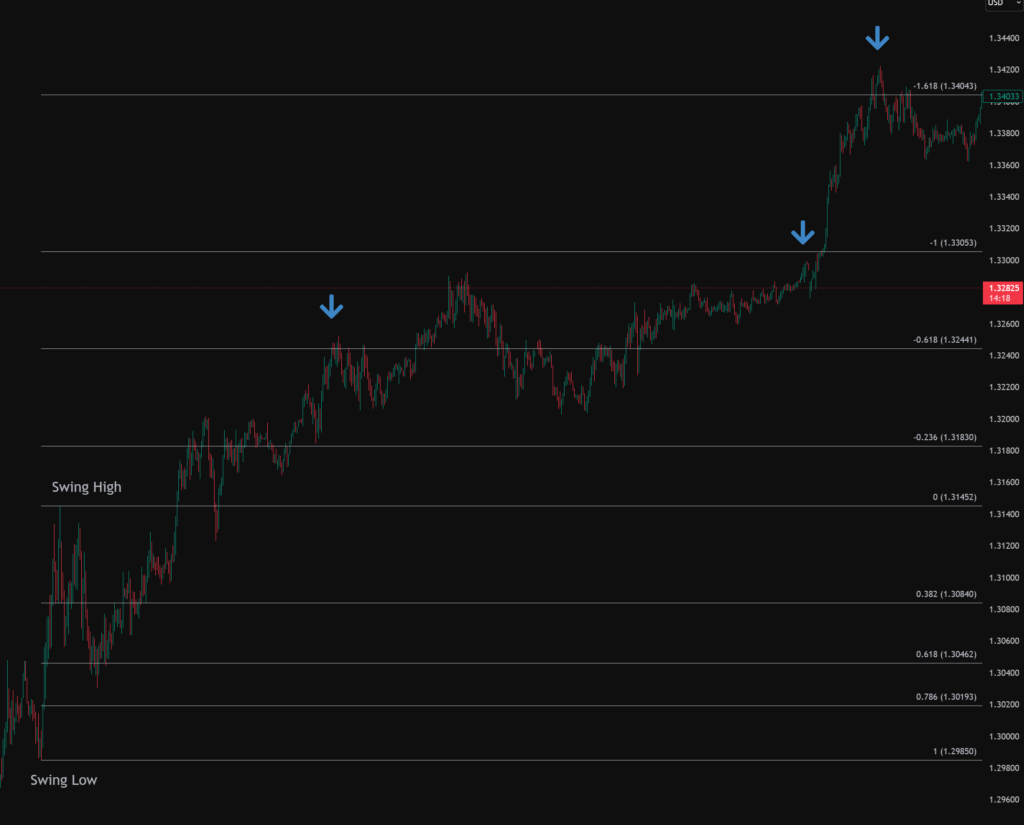 Fibonacci extension example on the GBP USD pair