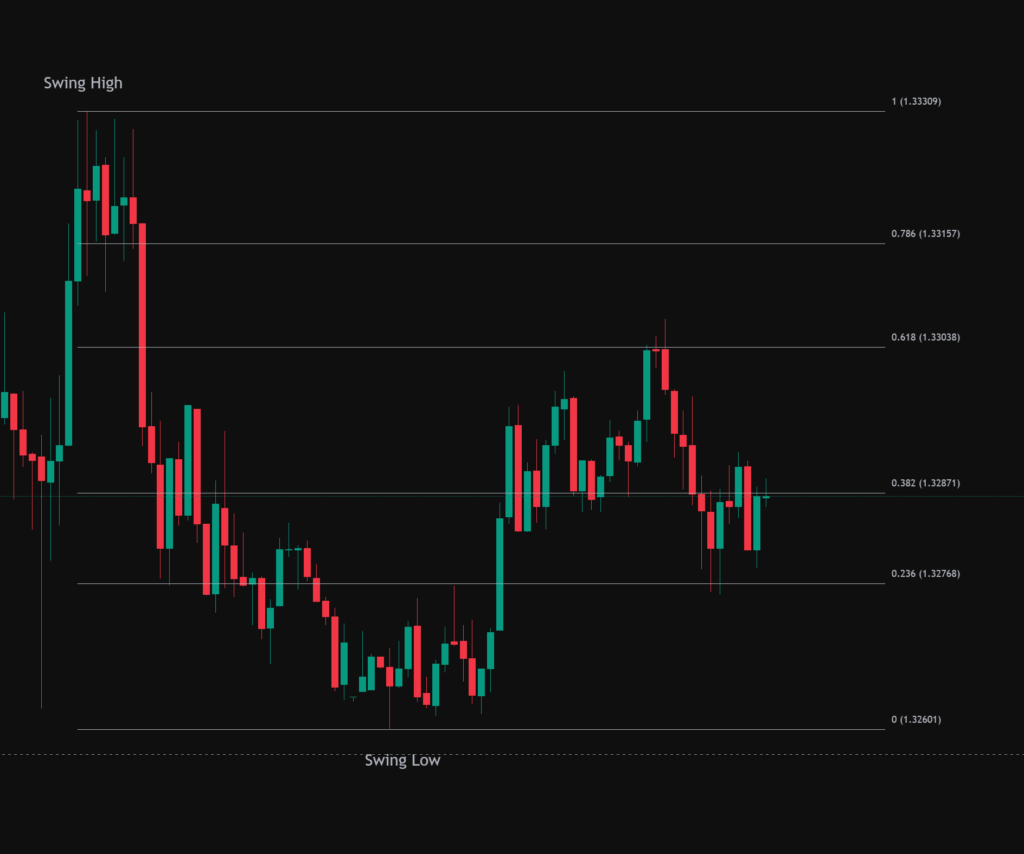 Fibonacci retracement short example on GBP USD