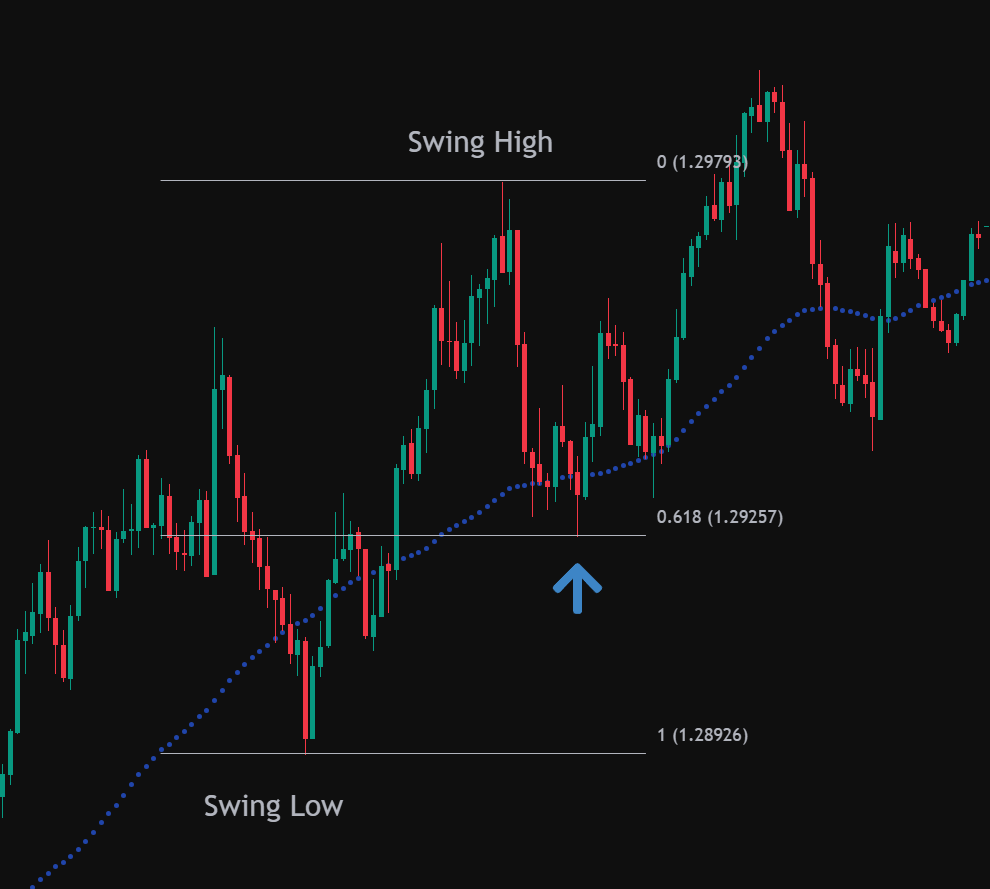 Fibonacci retracement with 50 sma Confluence