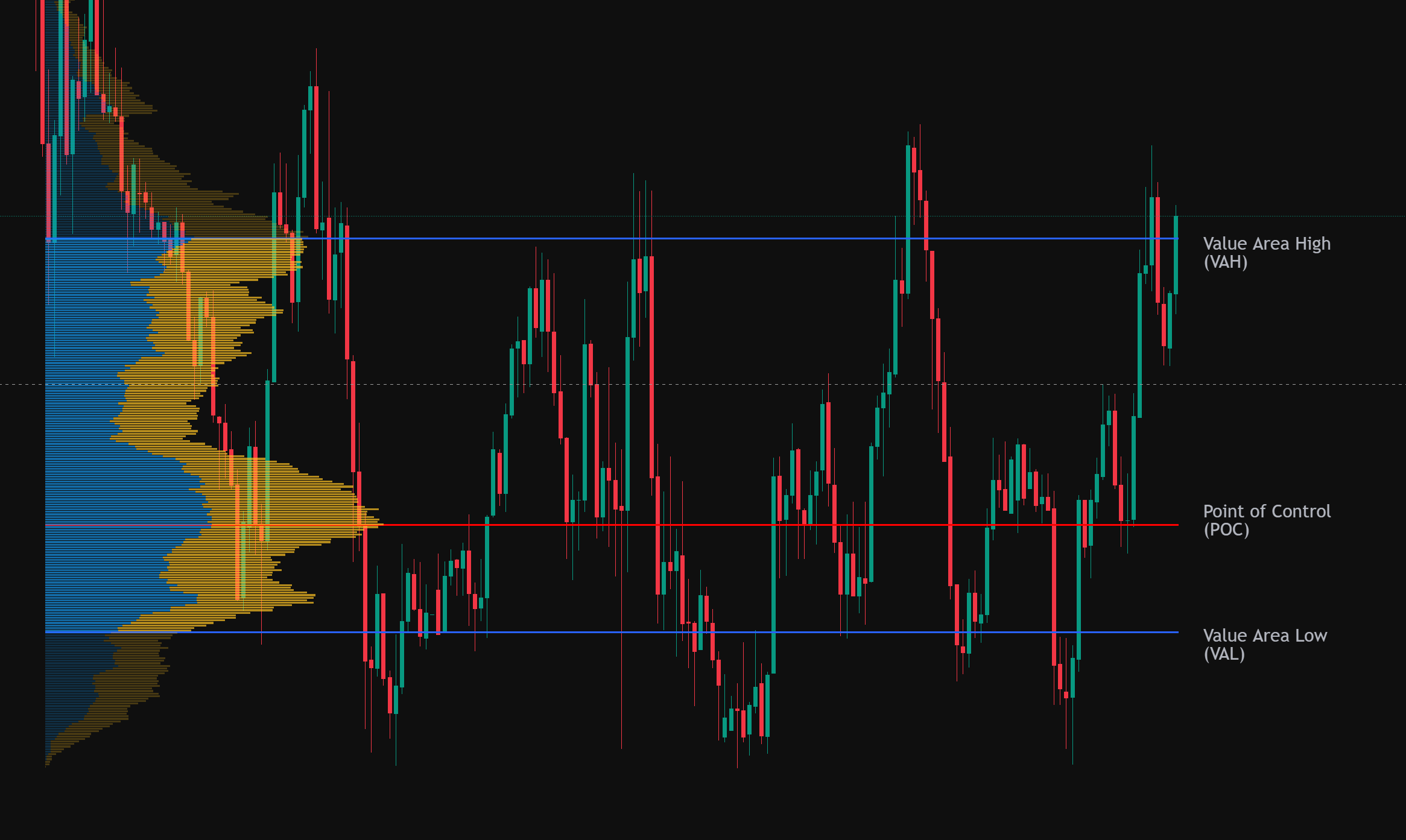 Value area high and low