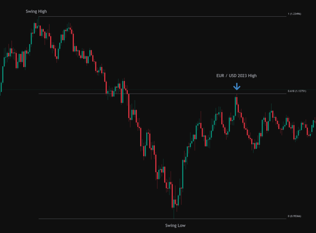 eur usd 2023 high was the 0.618 fibonacci level
