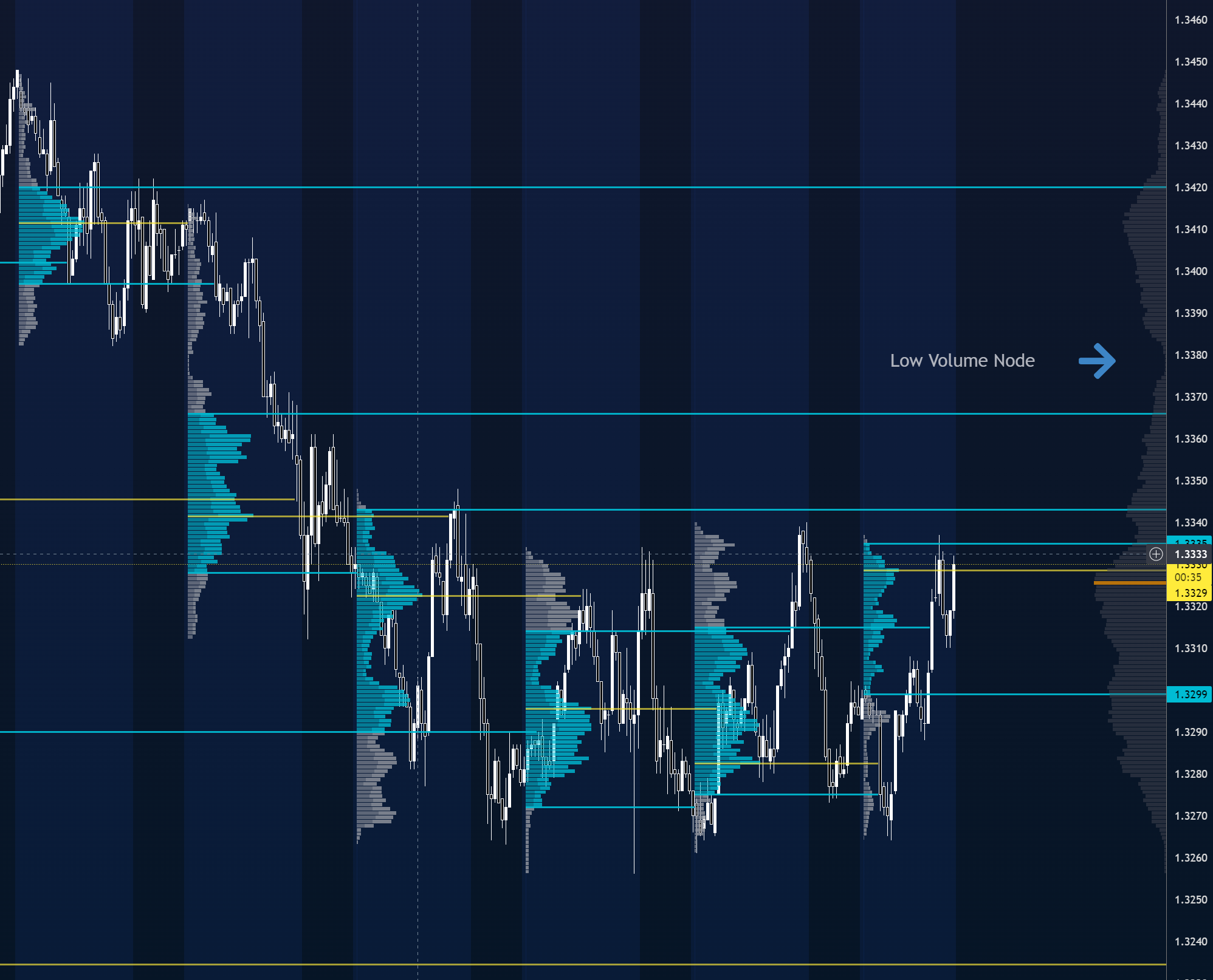 Low volume node