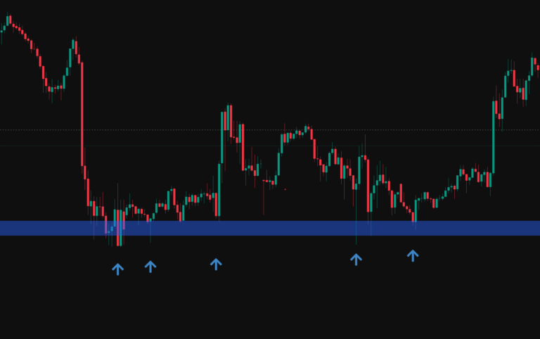 support and resistance in trading
